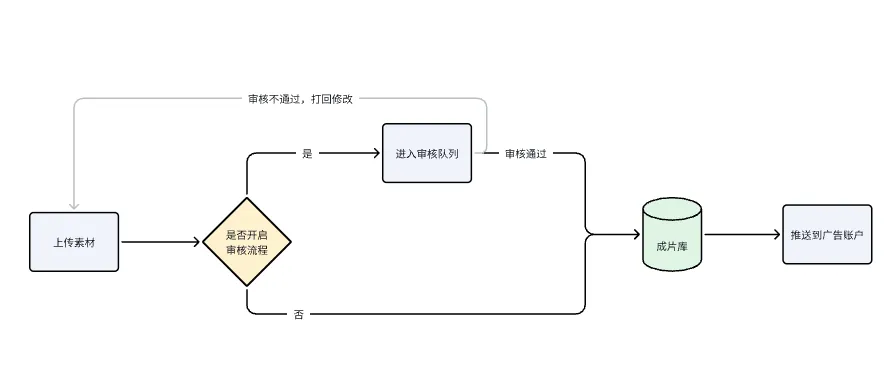 管理上千个广告账户，如何做到高效不混乱？创量本地推批量搭建解决方案配图 4