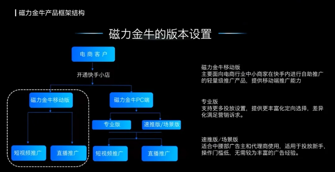 一文了解快手广告生态:磁力智投、磁力金牛、磁力聚星、磁力万象与磁力方舟配图 2