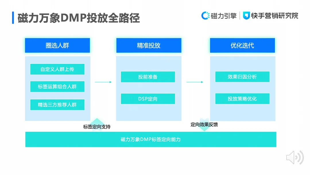 一文了解快手广告生态:磁力智投、磁力金牛、磁力聚星、磁力万象与磁力方舟配图 4