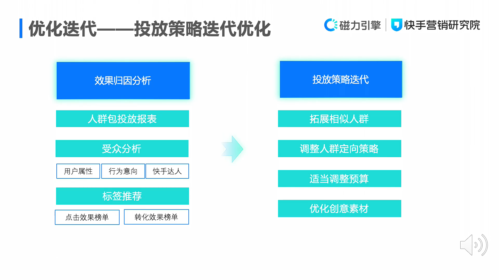 一文详解磁力万象DMP产品投放能力与标签体系:圈选人群、精准投放、优化迭代配图 15