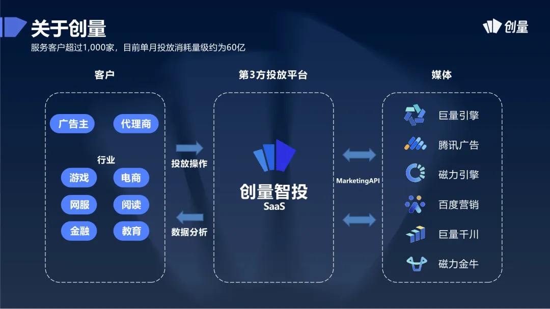 一文了解巨量引擎的买量产品矩阵:巨量广告、巨量纵横、巨量云图、巨量方舟配图 7
