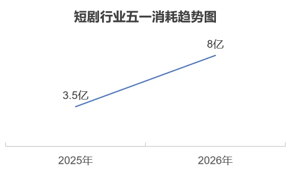 五一档 AI 漫剧四高局面:流量暴涨、合规收紧,谁能笑到最后?配图 2