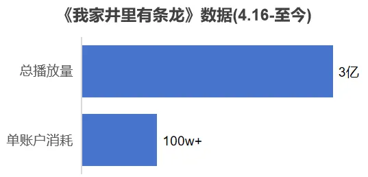 5 天单账户投流消耗超 100w:搞钱仍是 AI 真人漫剧的刚需爽点配图 2