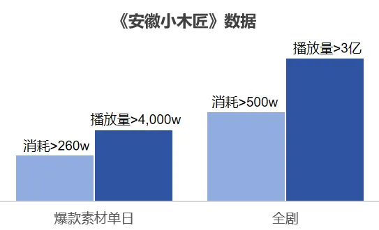 全剧消耗破 500w:安徽小木匠漫剧凭手艺拿下 3 亿播放配图 2