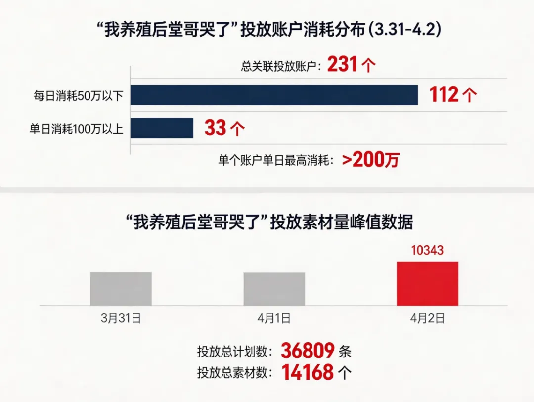 单个账户单日消耗200万:老内容也可以投出新流量配图 2