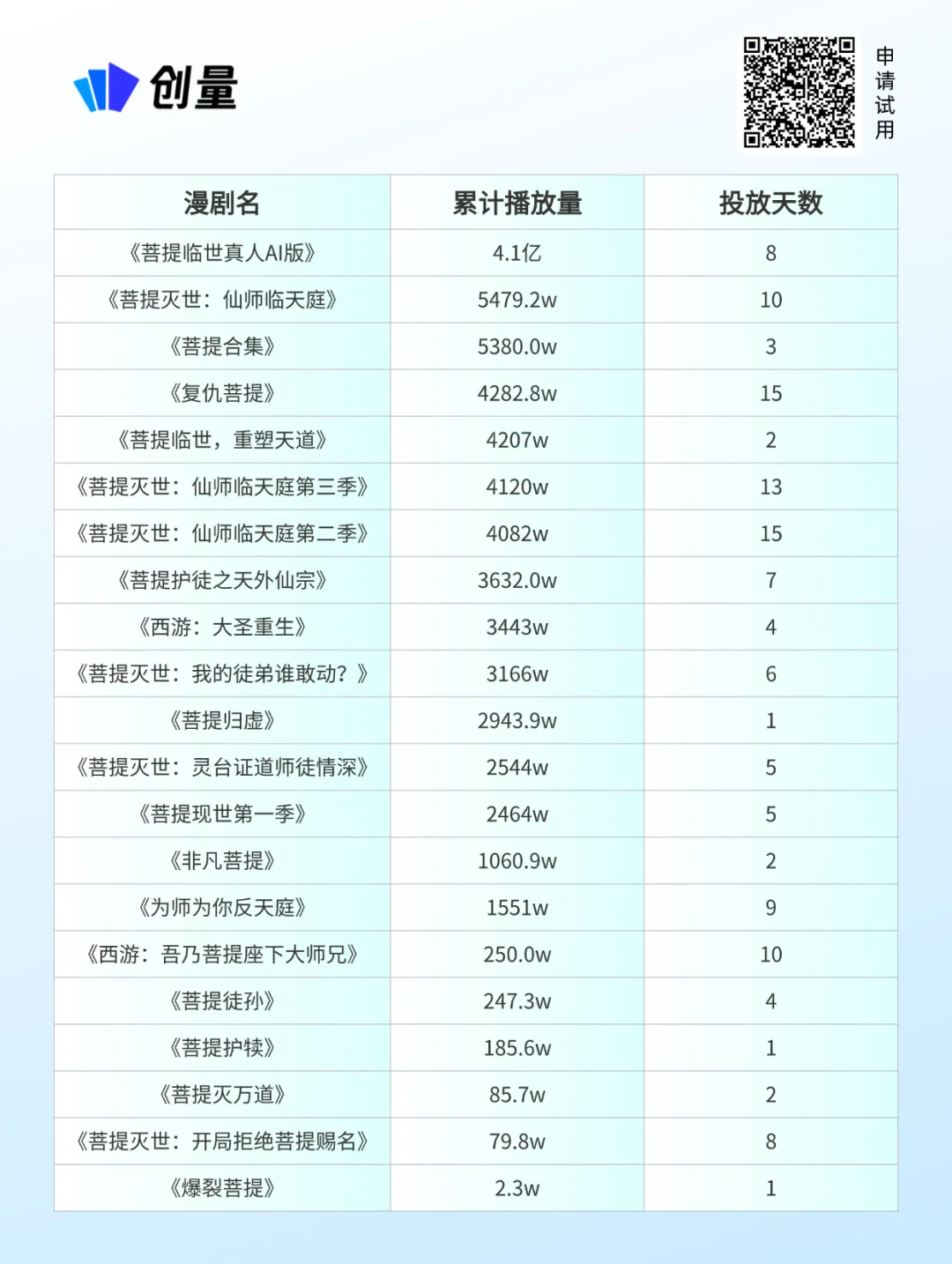 西游题材漫剧最长投放周期可达 100 天,破除漫剧投放不超 7 天魔咒配图 2
