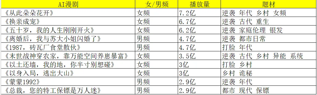五一大盘投放消耗达 7 亿,百万级消耗素材频出配图 3