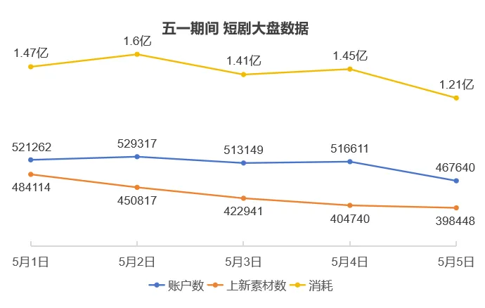 五一大盘投放消耗达 7 亿,百万级消耗素材频出配图 2