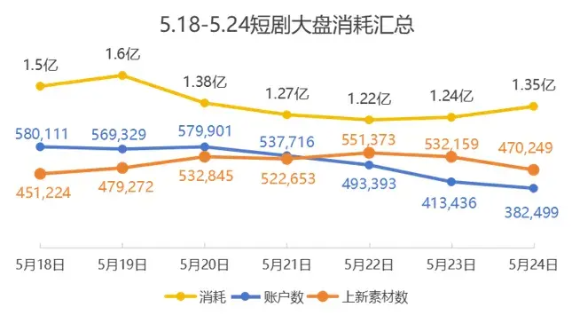 漫剧周报|单周账户缩水34%,部分中小玩家退场配图 2