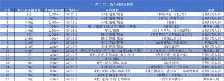 漫剧周报|单周账户缩水34%,部分中小玩家退场配图 3