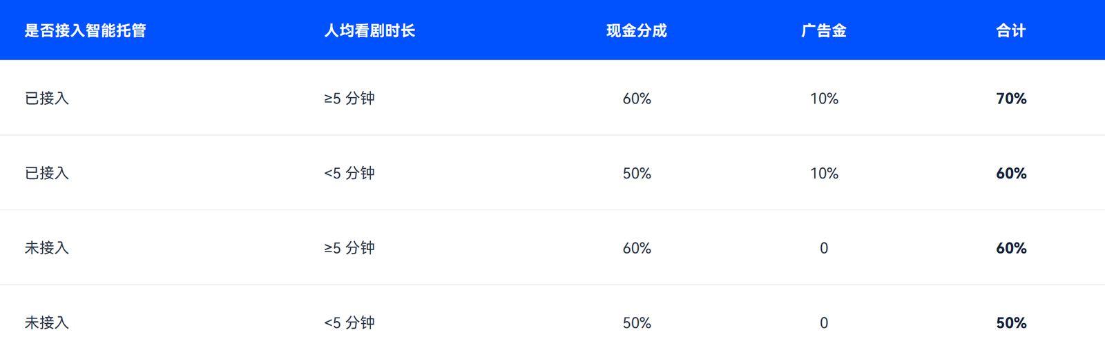 自营「微短剧」小程序分成档位表：是否接入智能托管、人均看剧时长对应的现金分成与广告金合计（70%／60%／60%／50%）