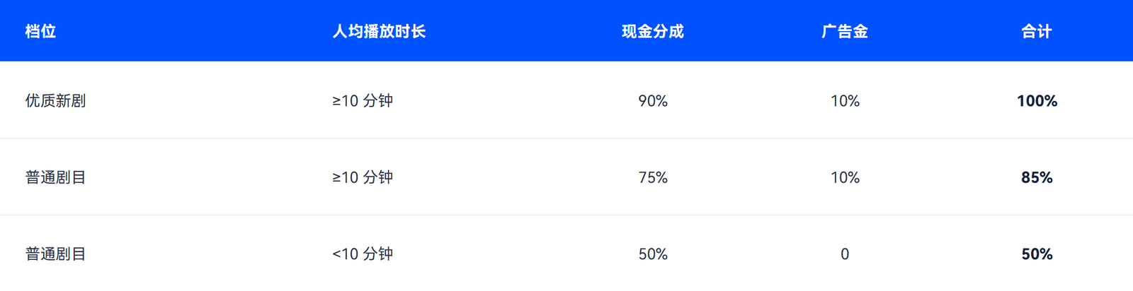 绿泡泡官方小程序（联合发行）分成档位表：优质新剧人均≥10分钟合计100%，普通剧目≥10分钟85%，<10分钟50%