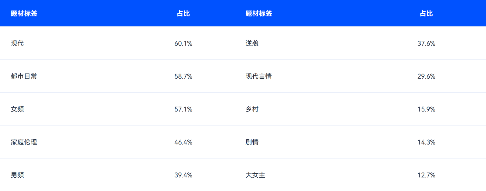 绿泡泡热榜题材标签占比（多标签，合计大于 100%）