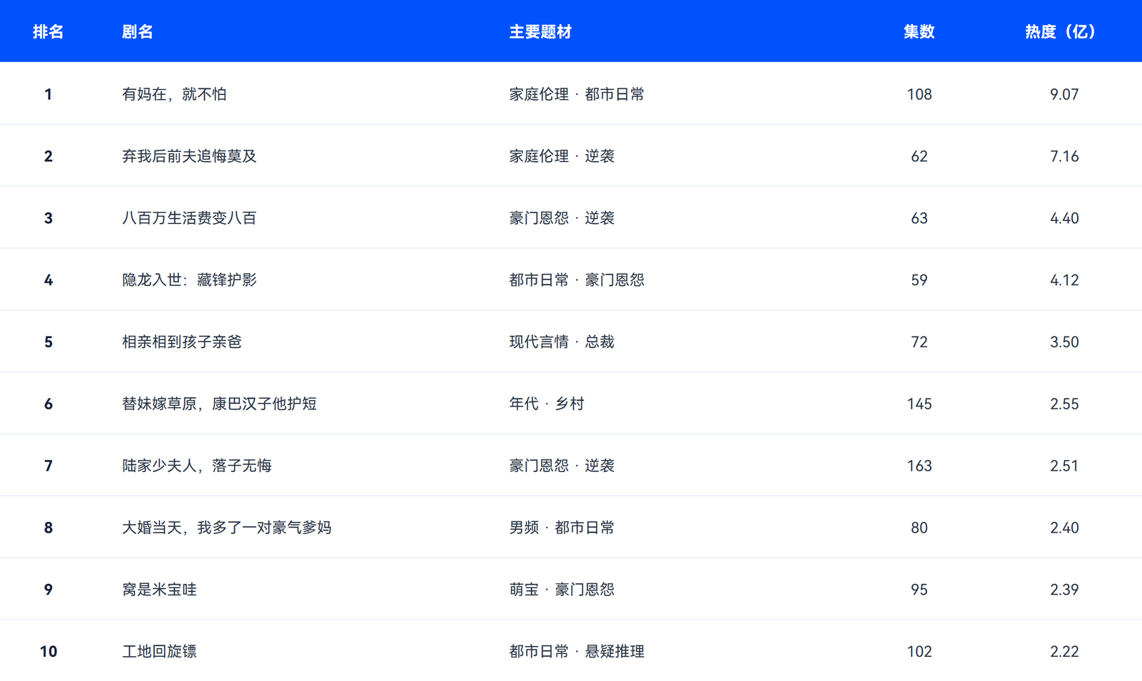 绿泡泡热榜前十名题材组合：家庭伦理＋都市日常＋逆袭