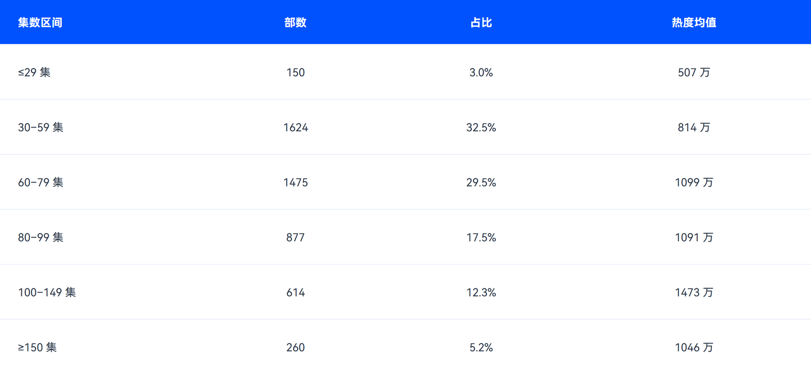 按集数分段的热度均值：100–149 集区间最高